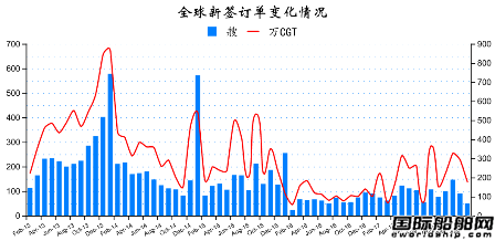 2018年2月全球造船業月報
