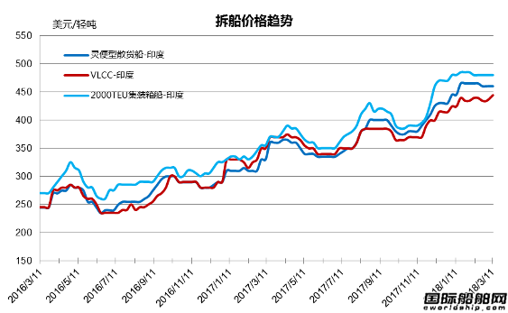 廢鋼船市場統計（3.10-3.16）
