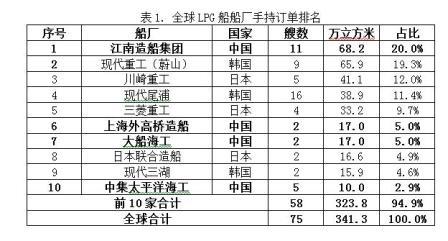 全球LPG船市場前景如何？