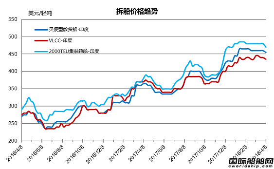 廢鋼船市場統計（3.24-4.6）