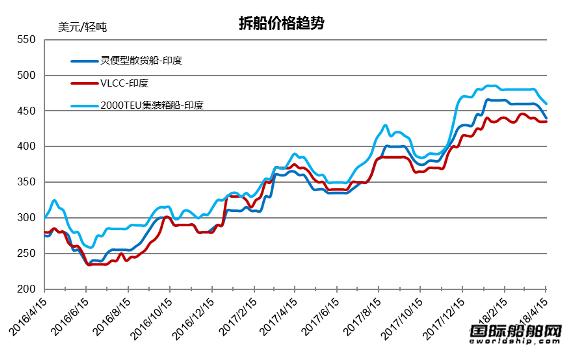 廢鋼船市場統計（4.7-4.13）