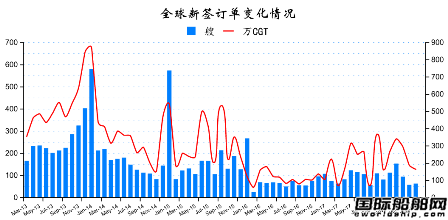 2018年3月全球造船業月報