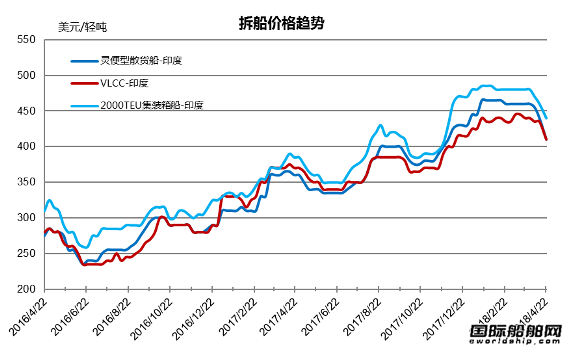 廢鋼船市場統計（4.14-4.20）
