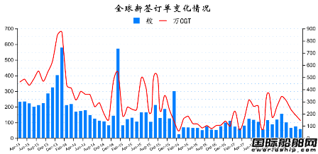2018年4月全球造船業月報