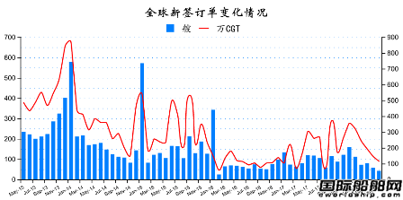 2018年5月全球造船業月報