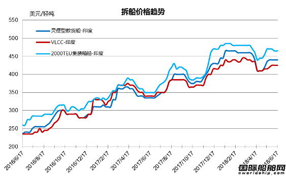 廢鋼船市場統計（6.9-6.15）