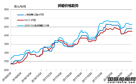 廢鋼船市場統計（6.16-6.22）
