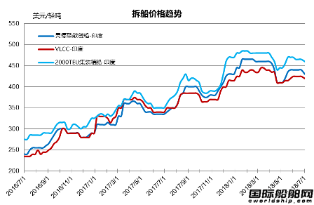 廢鋼船市場統計（6.23-6.29）