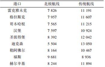 走北極航線能省多少錢？別說我沒告訴你