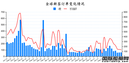 2018年6月全球造船業月報