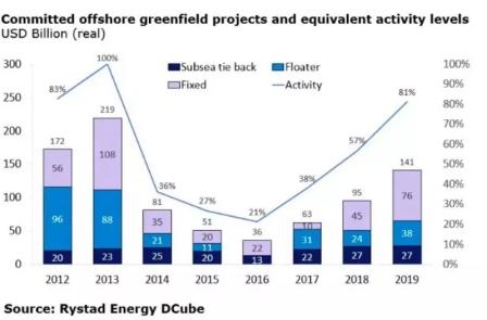 Rystad Energy：海工行業將出現招聘潮