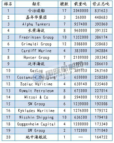 最新船廠船東訂單排名