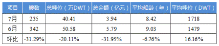 國內船舶交易市場7月報告