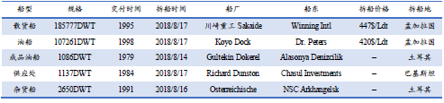 廢鋼船市場統計(8.11-8.17)