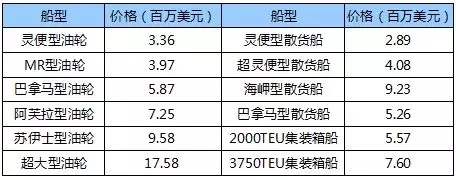 國際船舶交易市場月度報告（2018.7）