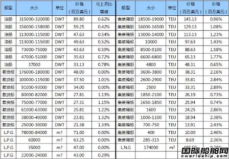國際船舶交易市場月度報告（2018.8）