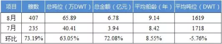 國內船舶交易市場月度報告（2018.8）