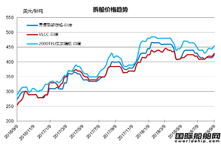 廢鋼船市場統計（8.25-9.7）