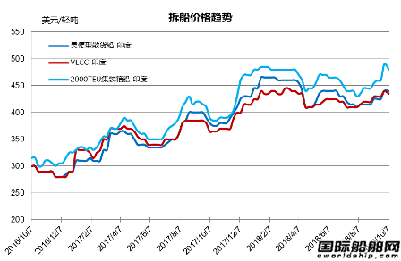 廢鋼船市場統計（9.29-10.5）
