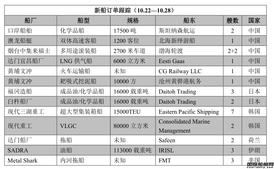 新船訂單跟蹤（10.22—10.28）