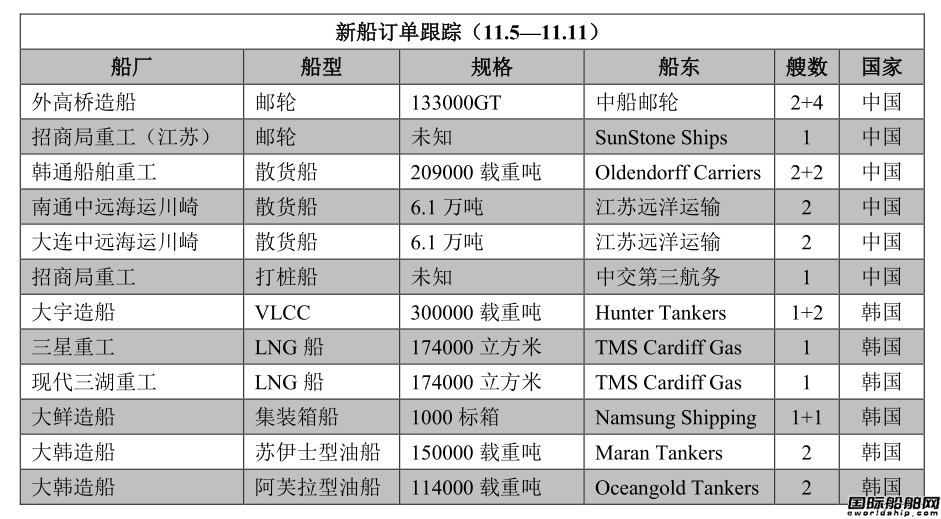 新船訂單跟蹤（11.5—11.11）