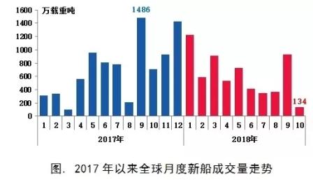 新造船市場復蘇勢頭回調寒意漸襲