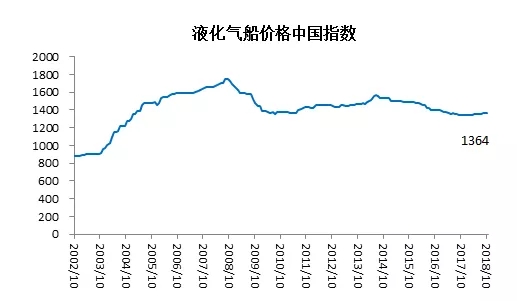 2018年10月造船業預警指數環比上升