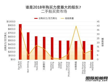 誰是2018年全球購買力最大的船東？