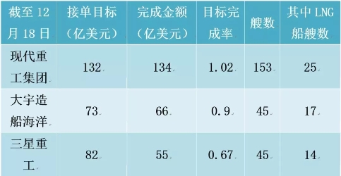LNG船訂單大增，韓國船企有望完成接單目標