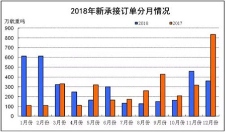 我國造船三大指標保持世界領先產業集中度不斷提高