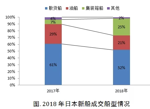 日本造船業2018年新船訂單同比增長