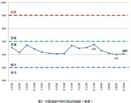 2018年中國造船產能利用監測指數同比下降