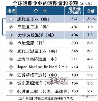 中日繃緊神經，韓國啟動組建造船業“巨無霸”