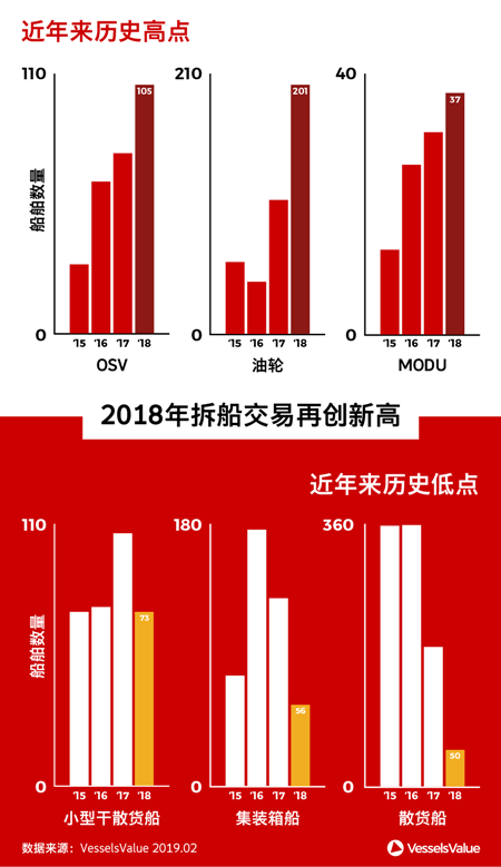 2018年，船舶報廢數量創紀錄的一年