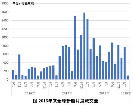 訂單下滑，造船市場再現極端行情