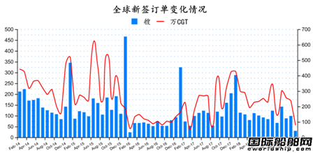 2019年2月全球造船業月報