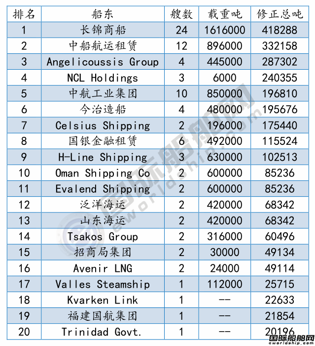 最新船廠船東訂單排名