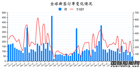 2019年4月全球造船業月報