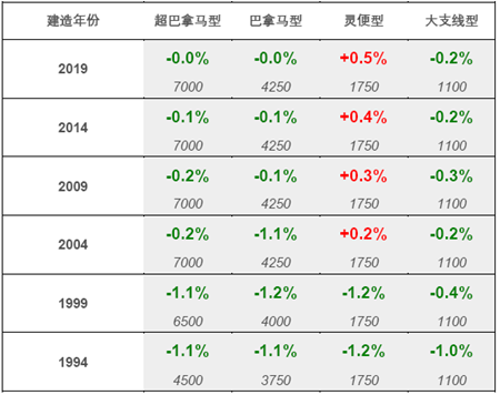 船舶交易價格周報