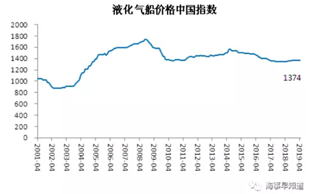 4月中國造船業景氣及價格指數運行報告