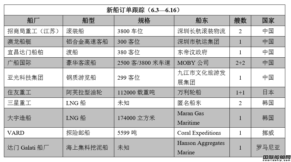 新船訂單跟蹤（6.3—6.16）