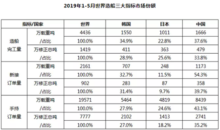 1~5月船舶工業經濟運行情況
