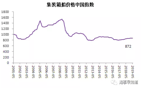 5月中國造船業景氣及價格指數運行報告