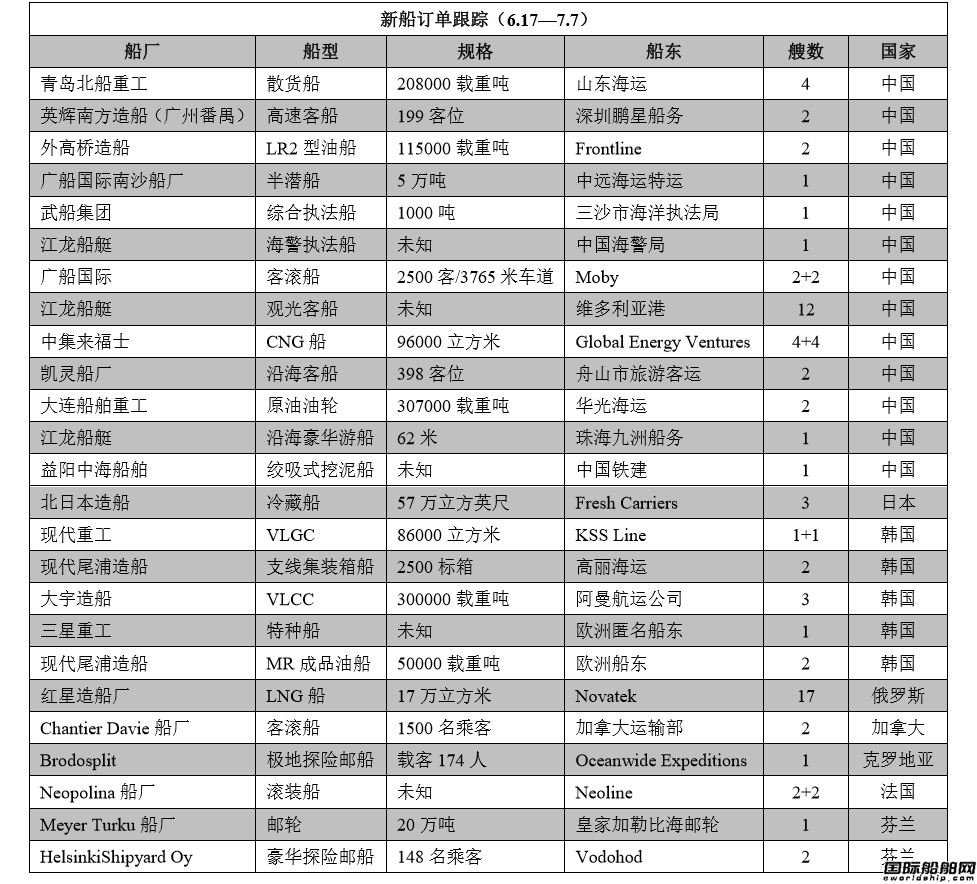 新船訂單跟蹤（6.17—7.7）