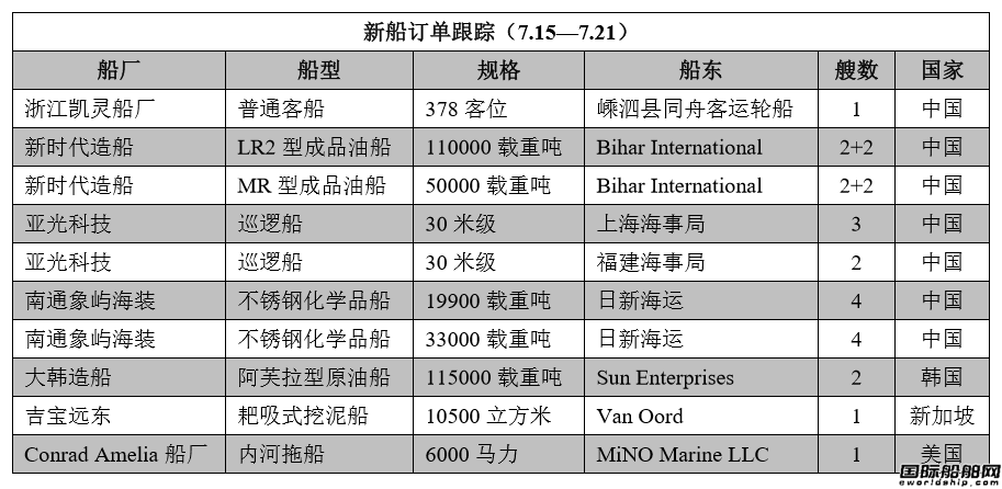 新船訂單跟蹤（7.15—7.21）