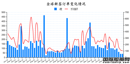 訂單腰斬！最新全球造船業月報出爐