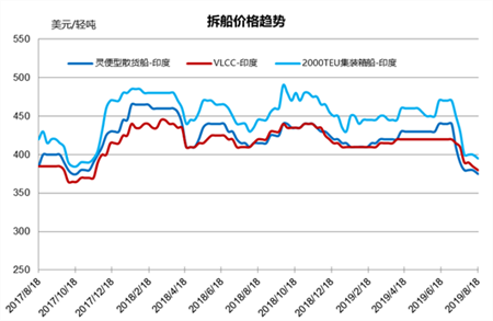 拆船市場統計（8/10-8/16）