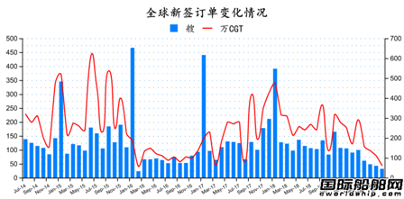 訂單連續大降！最新全球造船業月報出爐