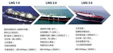 LNG船建造：韓國緣何能一枝獨秀