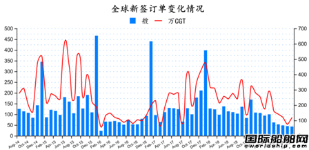 訂單跌了一半！全球造船業月報出爐